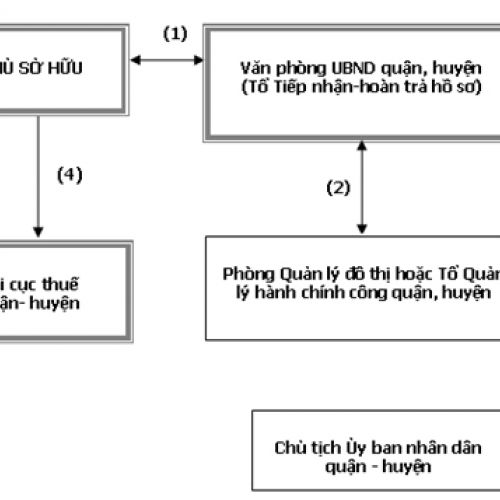 Thủ tục và hồ sơ hoàn công nhà ở mới nhất 2020